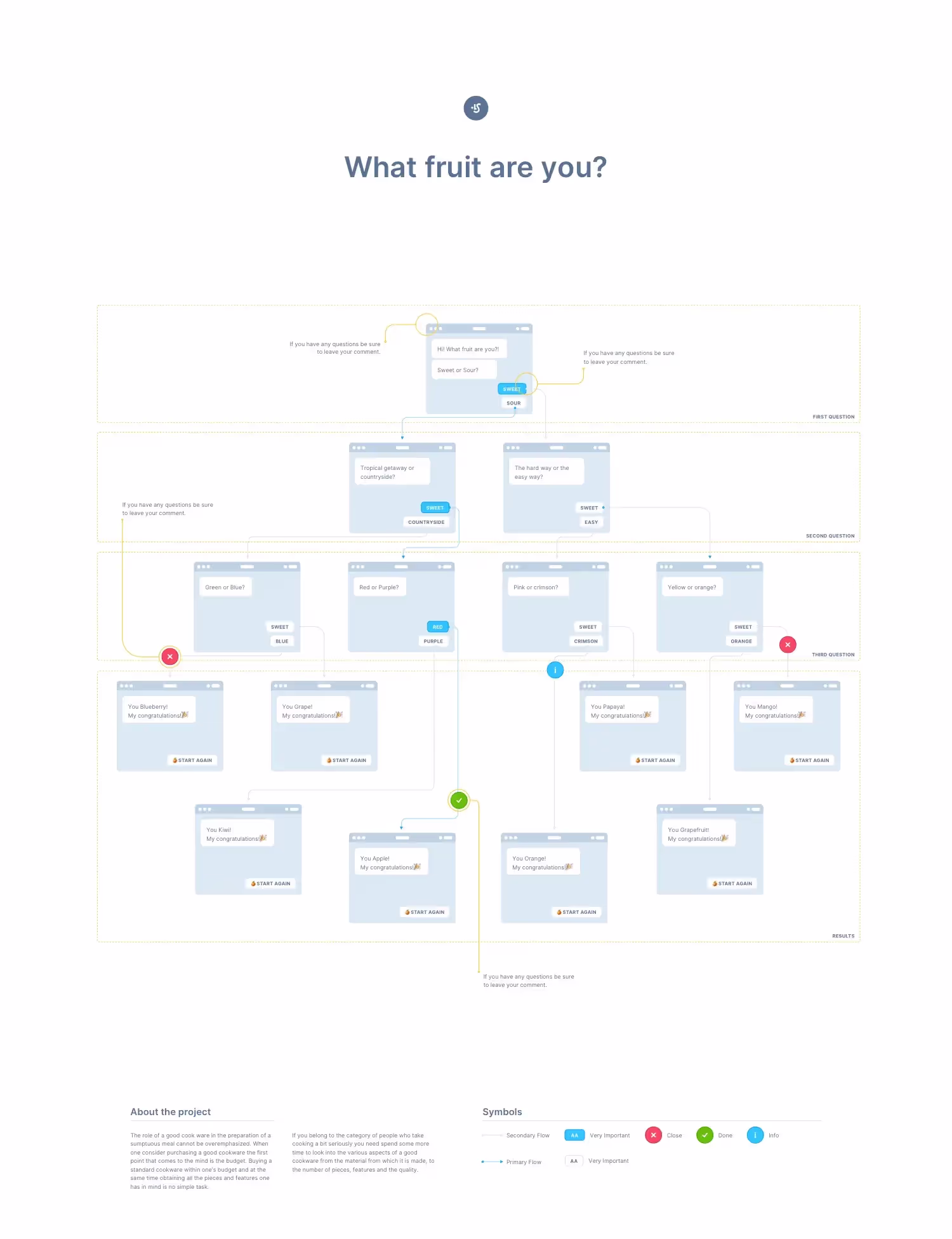 UX Flow | Top Selling Mockup